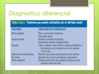 Diagnostico diferencial

 