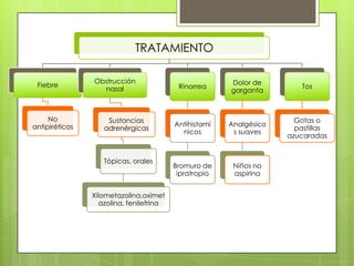 TRATAMIENTO
Fiebre

No
antipiréticos

Obstrucción
nasal

Sustancias
adrenérgicas

Tópicas, orales

Xilometazolina,oximet
azolina, fenilefrina

Rinorrea

Dolor de
garganta

Tos

Antihistamí
nicos

Analgésico
s suaves

Gotas o
pastillas
azucaradas

Bromuro de
ipratropio

Niños no
aspirina

 