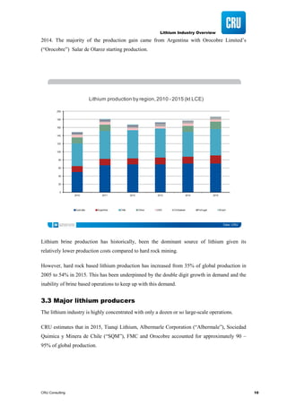 Lithium Industry Overview
CRU Consulting 10
2014. The majority of the production gain came from Argentina with Orocobre Limited’s
(“Orocobre”) Salar de Olaroz starting production.
Lithium brine production has historically, been the dominant source of lithium given its
relatively lower production costs compared to hard rock mining.
However, hard rock based lithium production has increased from 35% of global production in
2005 to 54% in 2015. This has been underpinned by the double digit growth in demand and the
inability of brine based operations to keep up with this demand.
3.3 Major lithium producers
The lithium industry is highly concentrated with only a dozen or so large-scale operations.
CRU estimates that in 2015, Tianqi Lithium, Albermarle Corporation (“Albermale”), Sociedad
Quimica y Minera de Chile (“SQM”), FMC and Orocobre accounted for approximately 90 –
95% of global production.
Data: CRU
0
20
40
60
80
100
120
140
160
180
200
2010 2011 2012 2013 2014 2015
Lithium production by region,2010 - 2015 (kt LCE)
Australia Argentina Chile China USA Zimbabwe Portugal Brazil
 