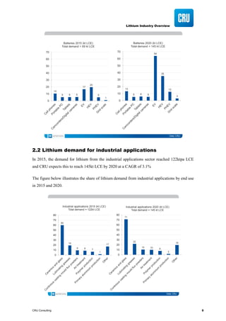 Lithium Industry Overview
CRU Consulting 5
2.2 Lithium demand for industrial applications
In 2015, the demand for lithium from the industrial applications sector reached 122ktpa LCE
and CRU expects this to reach 145kt LCE by 2020 at a CAGR of 3.1%
The figure below illustrates the share of lithium demand from industrial applications by end use
in 2015 and 2020.
Data: CRU
10
5 5 5
17
20
5
1
0
10
20
30
40
50
60
70
Batteries 2015 (kt LCE)
Total demand = 69 kt LCE
13
5 6 5
64
35
13
3
0
10
20
30
40
50
60
70
Batteries 2020 (kt LCE)
Total demand = 145 kt LCE
Data: CRU
60
19
9 8 7
1
17
0
10
20
30
40
50
60
70
80
Industrial applications 2015 (kt LCE)
Total demand = 122kt LCE
71
22
10 10 8
2
19
0
10
20
30
40
50
60
70
80
Industrial applications 2020 (kt LCE)
Total demand = 145 kt LCE
 