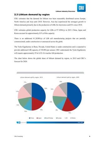 Lithium Industry Overview
CRU Consulting 6
2.3 Lithium demand by region
CRU estimates that the demand for lithium was been reasonably distributed across Europe,
North America and Asia until 2010. However, Asia has experienced the strongest growth in
lithium demand primarily due to the production of LIBs for electronics and EVs since 2010.
CRU estimates global production capacity for LIBs at 97 GWh/yr in 2015. China, Japan and
Korea account for approximately 81% of this capacity.
There is an additional 81.2GWh/yr of LIB cell manufacturing projects that are partially
commissioned, under construction or announced across the globe.
The Tesla Gigafactory in Reno, Nevada, United States is under construction and is expected to
provide additional LIB capacity of 35GWh per annum. CRU understands the Tesla Gigafactory
will require approximately 25 kt LCE if it reaches full production.
The chart below shows the global share of lithium demand by region, in 2015 and CRU’s
forecast for 2020.
Data: CRU
40%
16%
8%
12%
14%
10%
Lithium demand split by region, 2020
China Japan South Korea Europe US Others
32%
18%
10%
12%
17%
11%
Lithium demand split by region, 2015
 