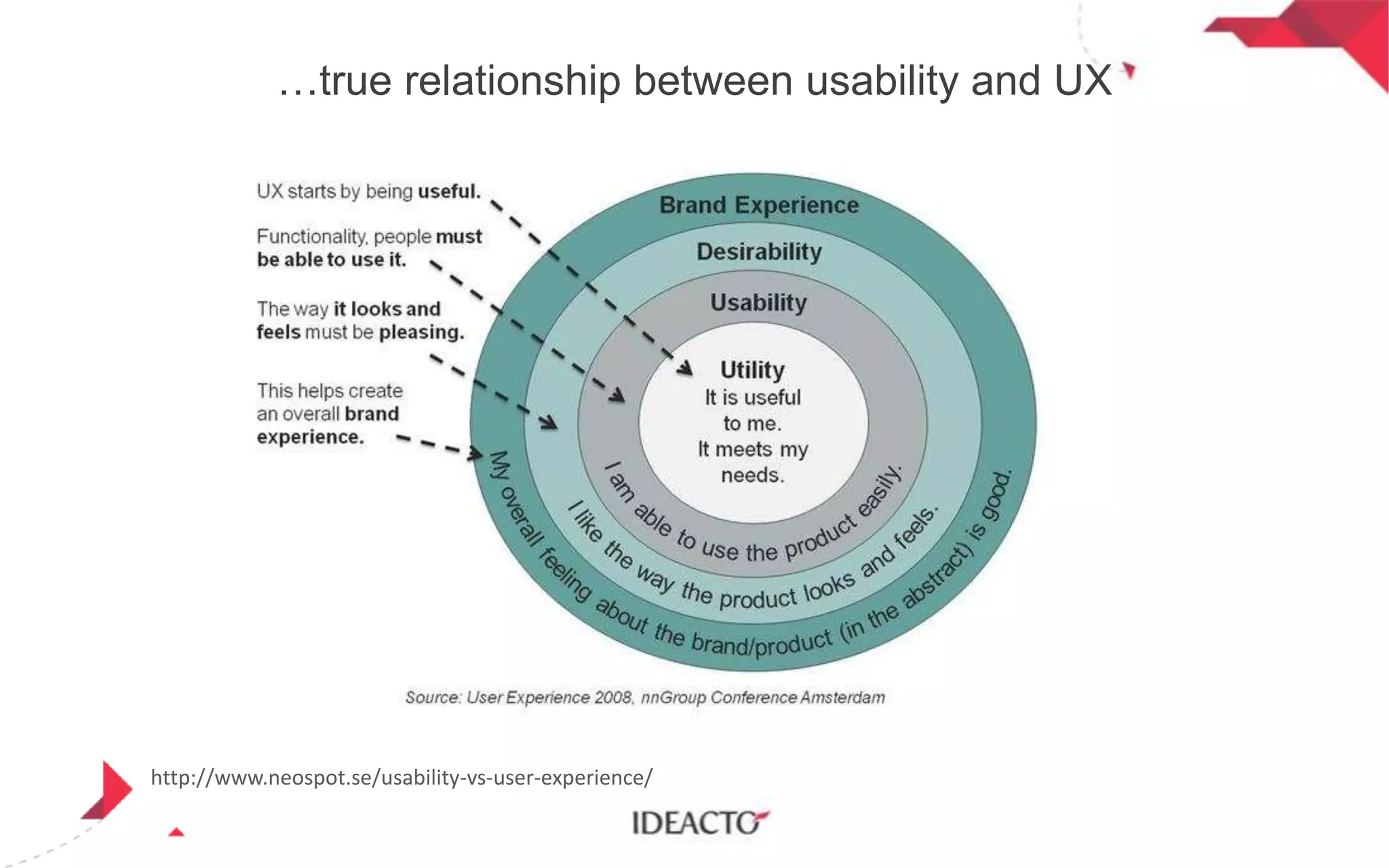 …true relationship between usability and UX

http://www.neospot.se/usability-vs-user-experience/

 