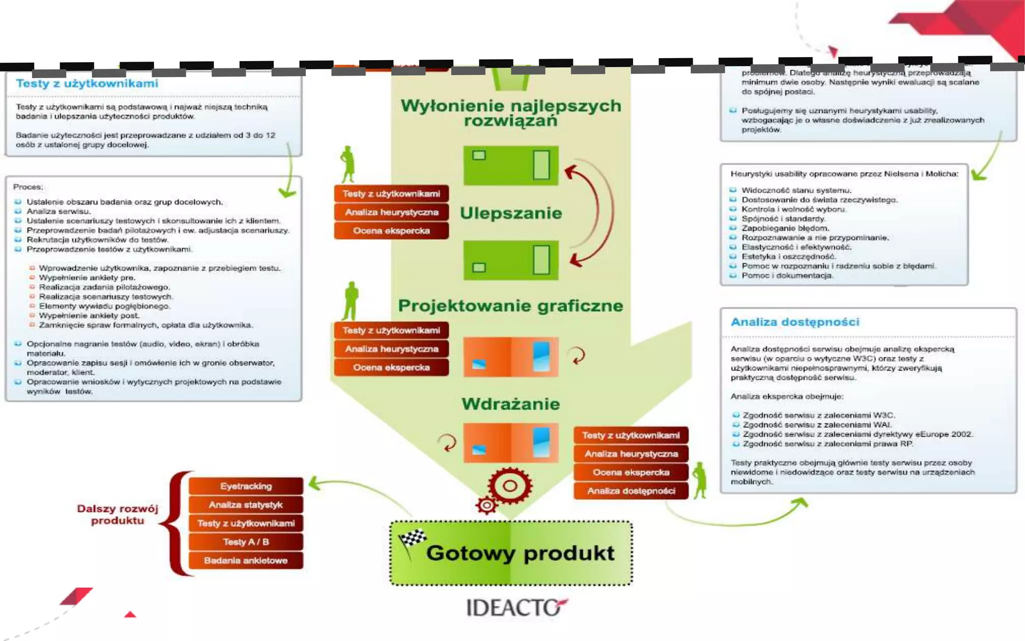 Usability i UX - podstawy