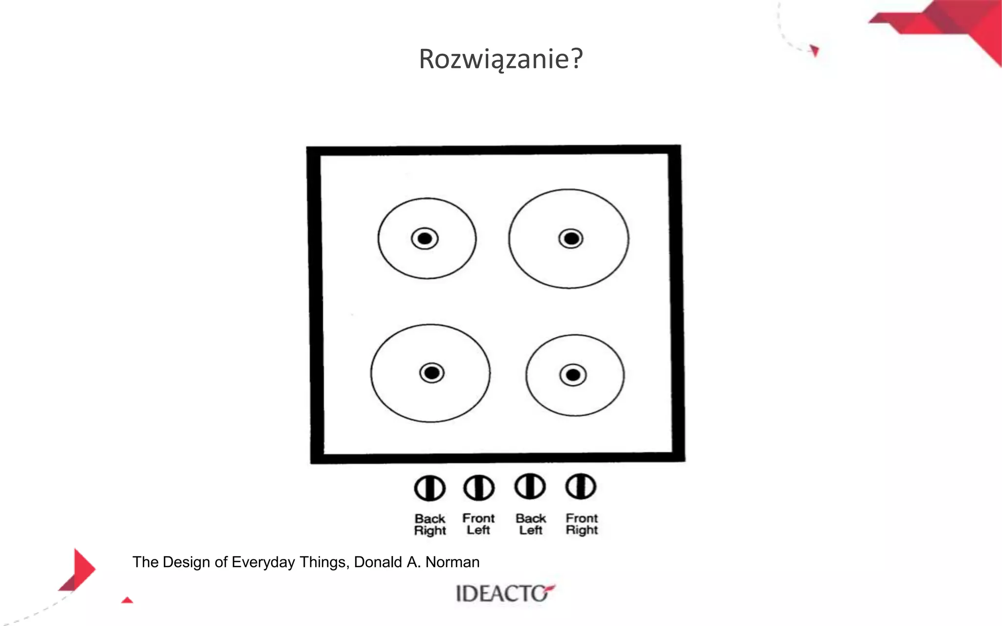 Rozwiązanie?

The Design of Everyday Things, Donald A. Norman

 