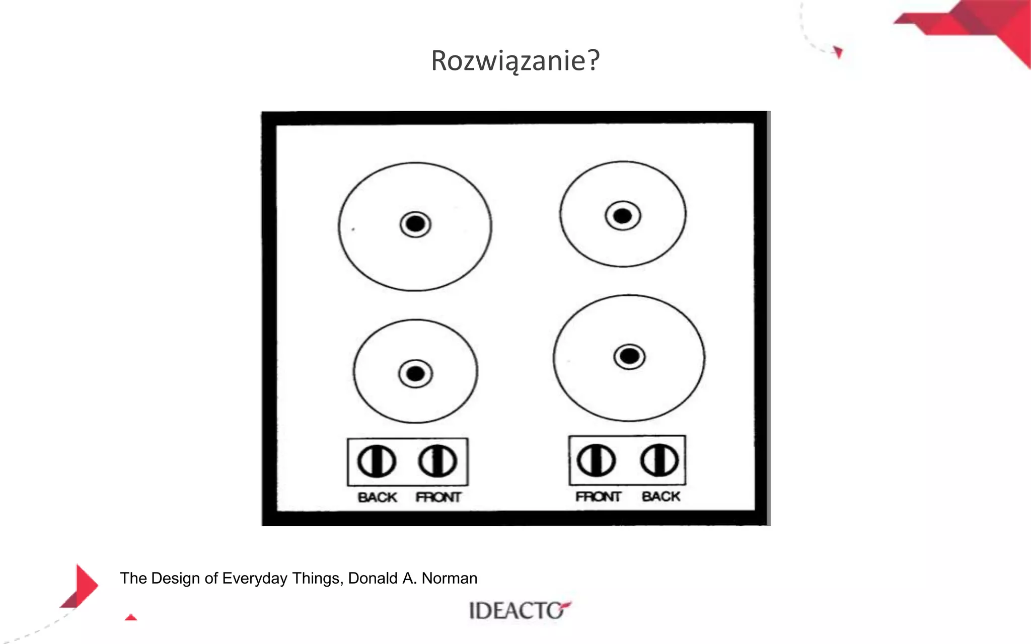 Rozwiązanie?

The Design of Everyday Things, Donald A. Norman

 