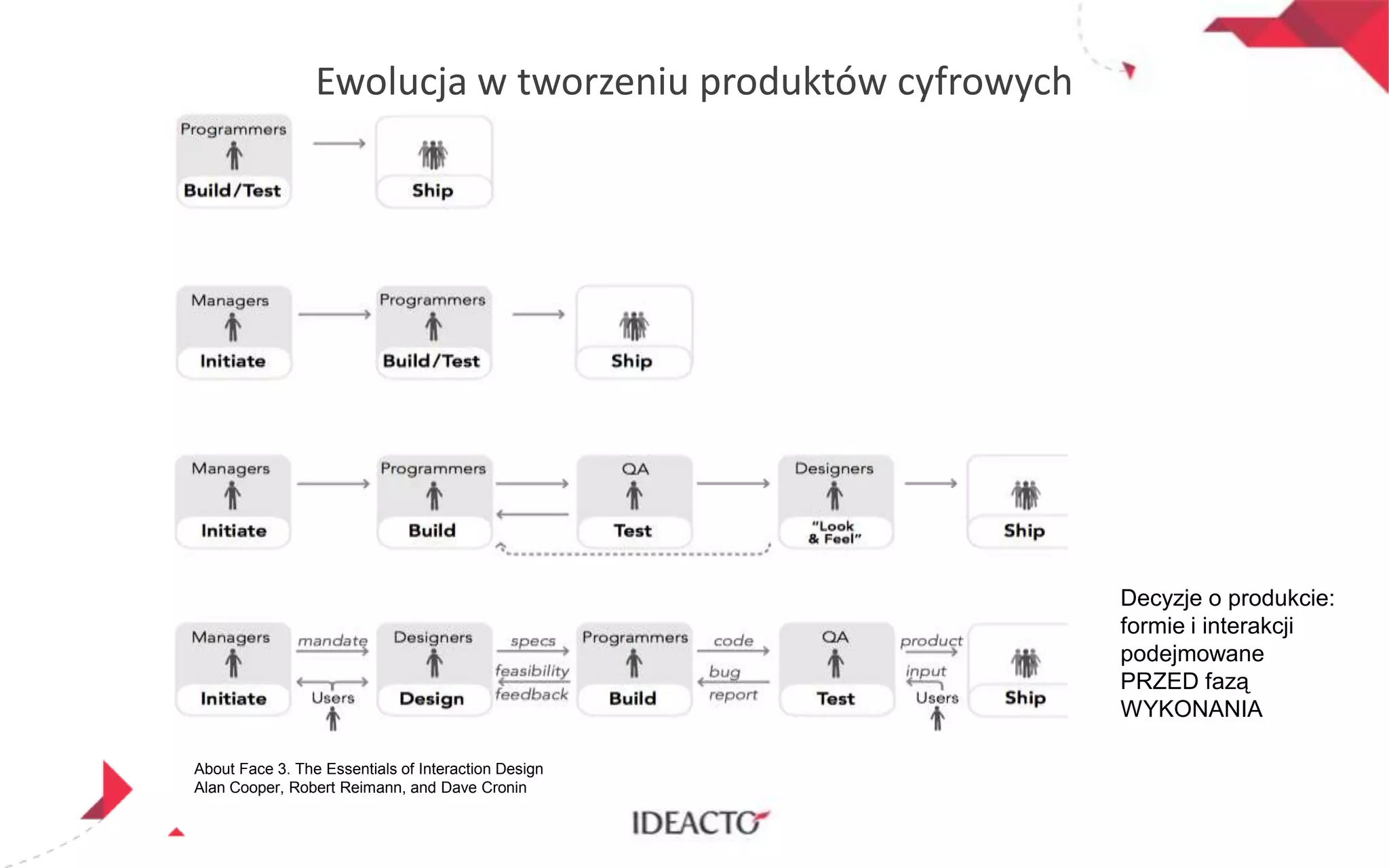 Ewolucja w tworzeniu produktów cyfrowych

Decyzje o produkcie:
formie i interakcji
podejmowane
PRZED fazą
WYKONANIA
About Face 3. The Essentials of Interaction Design
Alan Cooper, Robert Reimann, and Dave Cronin

 