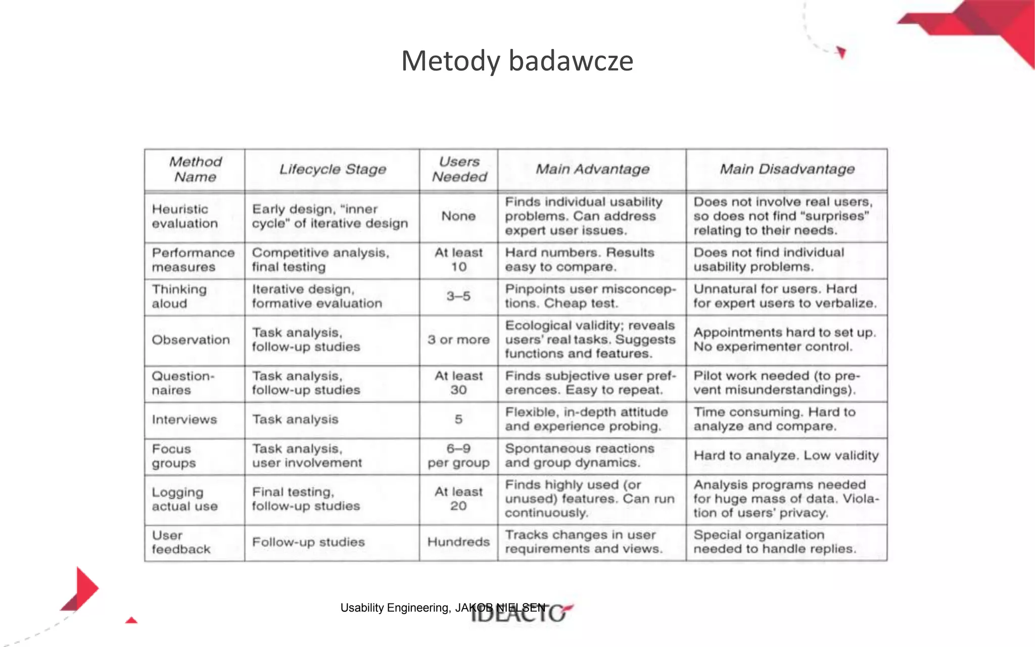Metody badawcze

Usability Engineering, JAKOB NIELSEN

 