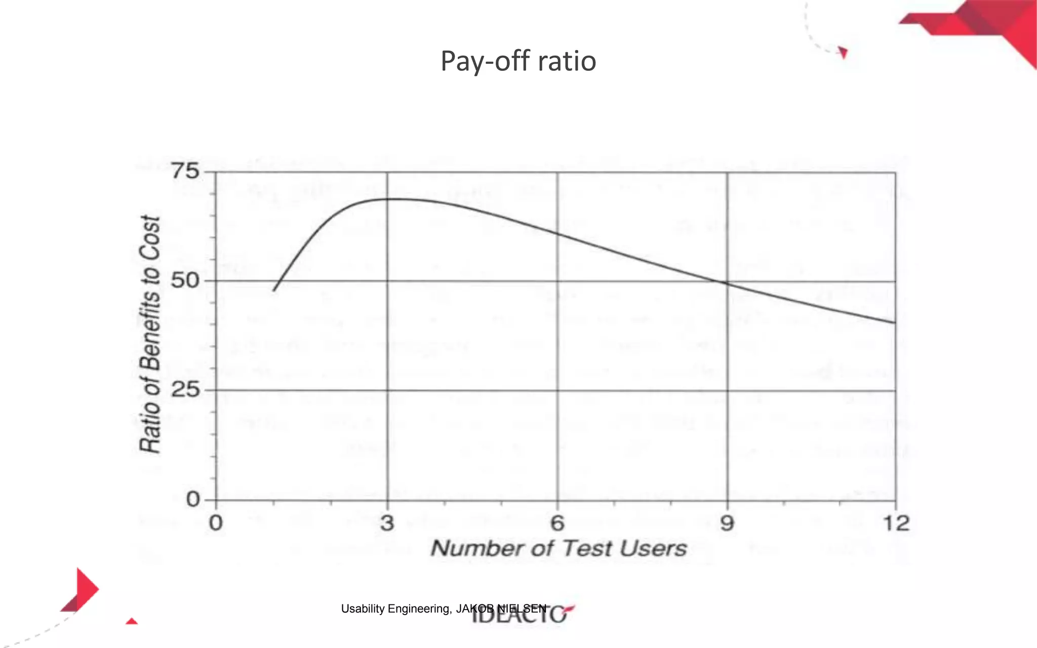 Pay-off ratio

Usability Engineering, JAKOB NIELSEN

 