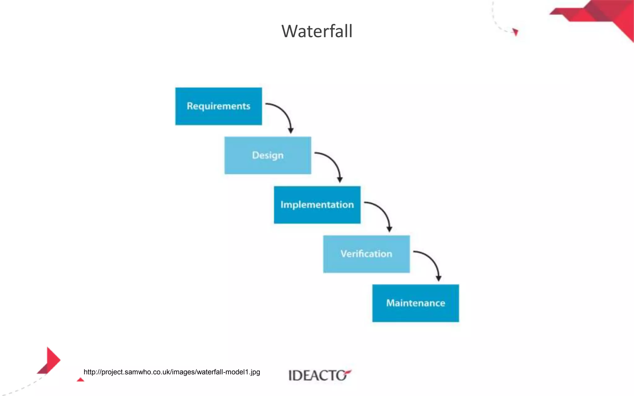 Waterfall

http://project.samwho.co.uk/images/waterfall-model1.jpg

 