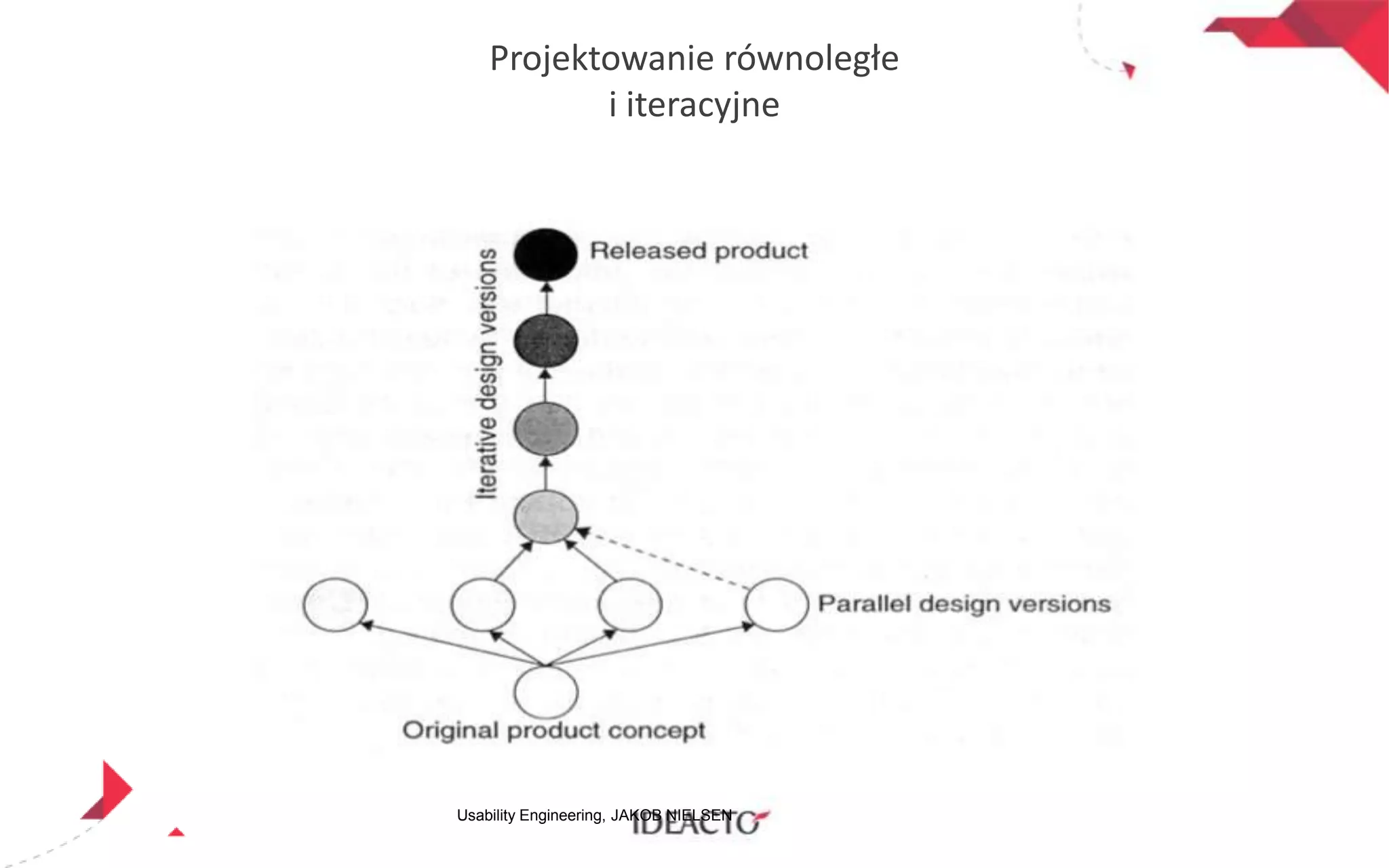 Projektowanie równoległe
i iteracyjne

Usability Engineering, JAKOB NIELSEN

 