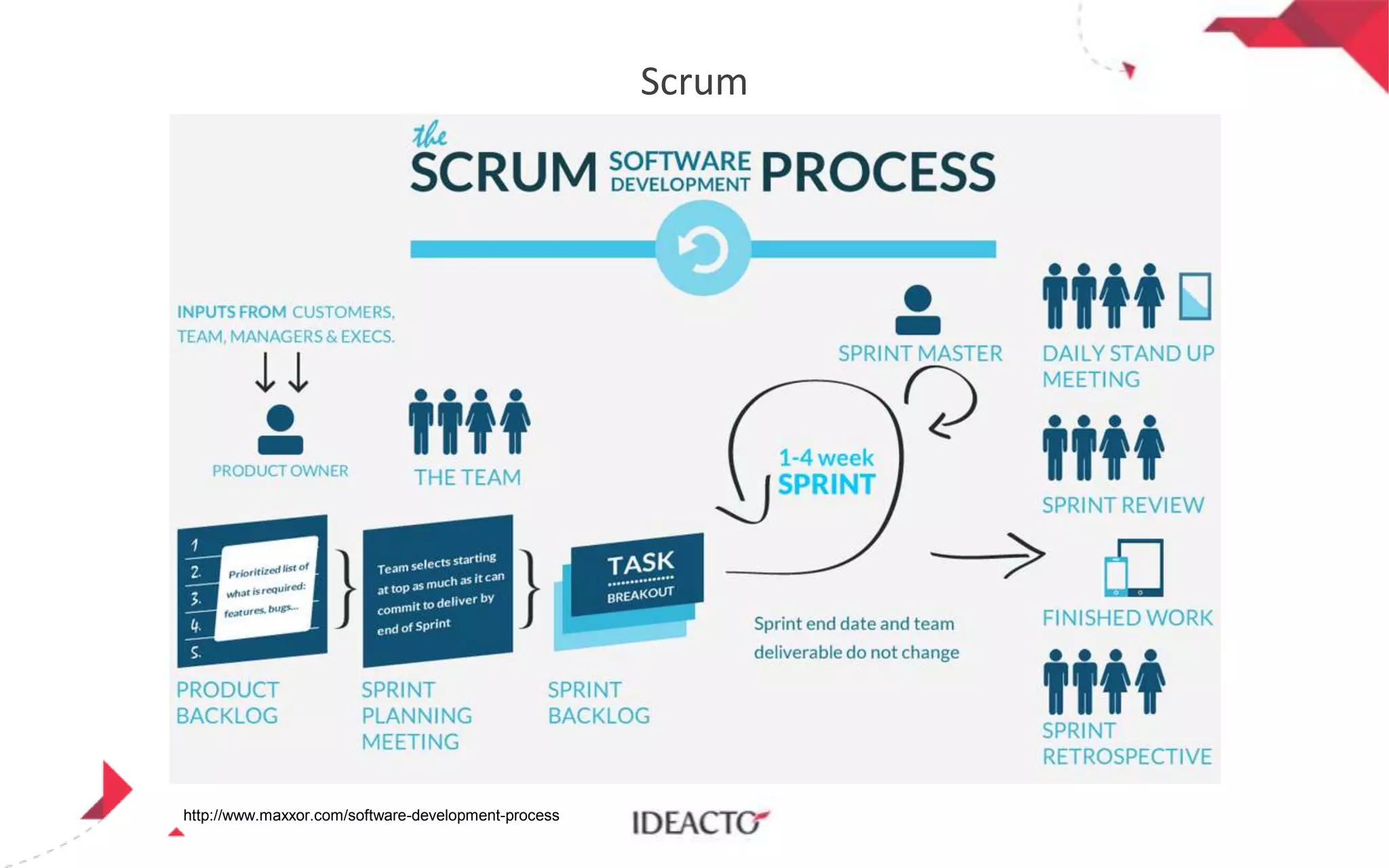 Scrum

http://www.maxxor.com/software-development-process

 