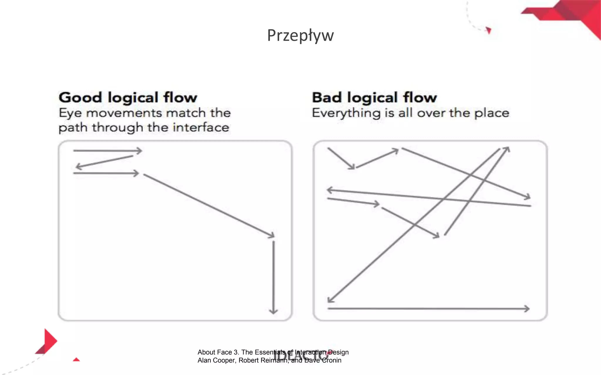 Przepływ

About Face 3. The Essentials of Interaction Design
Alan Cooper, Robert Reimann, and Dave Cronin

 