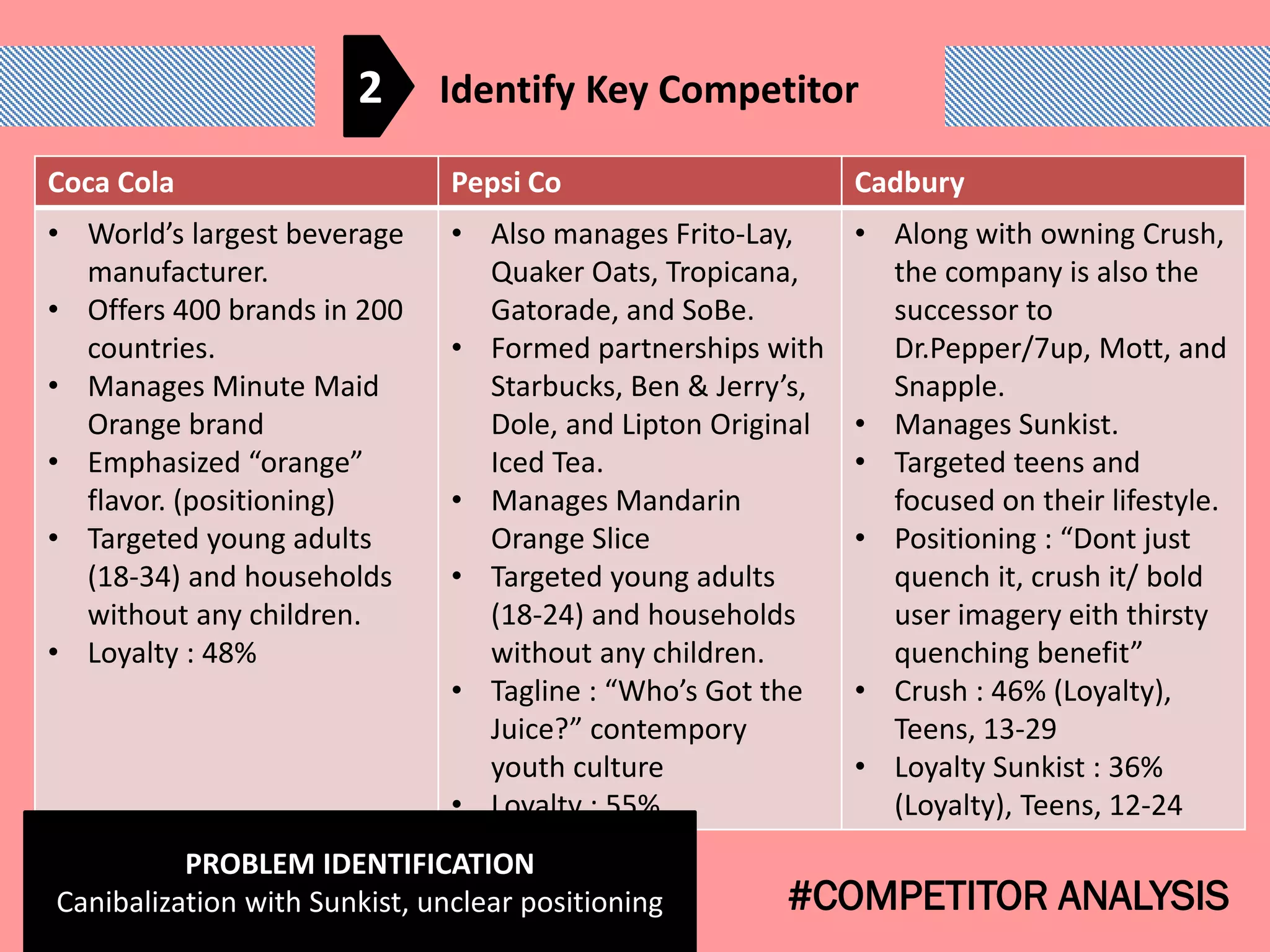 Unclear Positioning Crush brand cadburry beverages | PDF