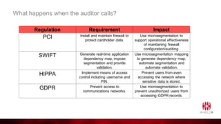 What happens when the auditor calls?
Regulation Requirement Impact
PCI Install and maintain firewall to
protect cardholder data.
Use microsegmentation to
support operational effectiveness
of maintaining firewall
configuration/auditing.
SWIFT Generate real-time application
dependency map, impose
segmentation and provide
validation.
Use microsegmentation mapping
to generate dependency map,
automate segmentation and
automate validation.
HIPPA Implement means of access
control including username and
PIN.
Prevent users from even
accessing the network where
sensitive data is stored.
GDPR Prevent access to
communications networks.
Use microsegmentation to
prevent unauthorized users from
accessing GDPR records.
 