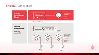 ShieldX Architecture
ShieldX
Management
Plane
ShieldX
Data Planes
Inspect and
secure traffic
Management Network
Adaptive
Intention Engine
Infrastructure
Controller
Visibility
Controls
Service Chain
Microservices
Backplane
Network
Segment interface
microservices
(SI) connect
to networks
Networks to
Monitor
 