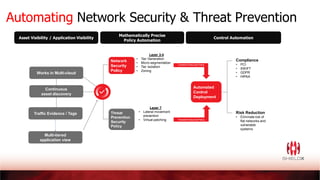 Automating Network Security & Threat Prevention
Mathematically Precise
Policy Automation
Asset Visibility / Application Visibility Control Automation
Works in Multi-cloud
Continuous
asset discovery
Multi-tiered
application view
Network
Security
Policy
Automated
Control
Deployment
TransformSecurity Policy
TransformSecurity Policy
Layer 3-4
• Tier Generation
• Micro-segmentation
• Tier isolation
• Zoning
Threat
Prevention
Security
Policy
Layer 7
• Lateral movement
prevention
• Virtual patching
Compliance
• PCI
• SWIFT
• GDPR
• HIPAA
Risk Reduction
• Eliminate risk of
flat networks and
vulnerable
systems
Traffic Evidence / Tags
 