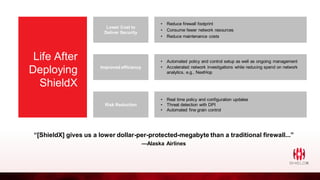 “[ShieldX] gives us a lower dollar-per-protected-megabyte than a traditional firewall...”
—Alaska Airlines
Life After
Deploying
ShieldX
Lower Cost to
Deliver Security
Improved efficiency
Risk Reduction
• Reduce firewall footprint
• Consume fewer network resources
• Reduce maintenance costs
• Automated policy and control setup as well as ongoing management
• Accelerated network investigations while reducing spend on network
analytics, e.g., NextHop
• Real time policy and configuration updates
• Threat detection with DPI
• Automated fine grain control
 