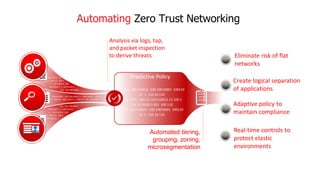 Automating Zero Trust Networking
1 1 100 010011 10
1 0011 100 011 100 1
1 1 100 010011 100
10010001 1 1 100 010011
011 100 10010001
1 1 100 010011
1 0011 100 011 100 1
1 1 100 010011 100
10010001 1 1 100 010011
011 100 10010001
1 1 100 010011 100 10010001 1 1 100 010011 100 11
1 0011 100 011 100 110101 1 100 011 100 10010001
Analysis via logs, tap,
and packet inspection
to derive threats
Predictive Policy
11 001 100 010011 100 10010001 100110
11 1 110 10 110
00 1001 100110 100 010011 11 100 1
110 10 010011 001 100 110
001 100 010011 100 10010001 100110
11 1 110 10 110
Eliminate risk of flat
networks
Create logical separation
of applications
Adaptive policy to
maintain compliance
Real-time controls to
protect elastic
environments
Automated tiering,
grouping, zoning,
microsegmentation
 