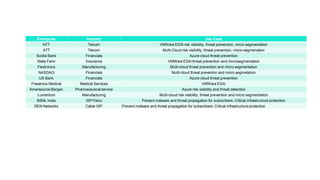 Notable POCs & Use Cases
Enterprise Industry Use Case
NTT Telcom VMWare ESXi risk visibility, threat prevention, micro segmentation
ATT Telcom Multi-Cloud risk visibility, threat prevention, micro segmenation
Scotia Bank Financials Azure cloud threat prevention
State Farm Insurance VMWare ESXi threat prevention and microsegmentation
Flextronics Manufacturing Multi-cloud threat prevention and micro segmentation
NASDAQ Financials Multi-cloud threat preventon and micro segmetation
US Bank Financials Azure cloud threat prevention
Fresenius Medical Medical Services VMWare ESXi
Amerisource Bergen Pharmaceutical service Azure risk visibility and threat detection
Lumentum Manufacturing Multi-cloud risk visibility, threat prevention and micro segmentation
BSNL India ISP/Telco Prevent malware and threat propagation for subscribers. Critical infrastructure protection
DEN Networks Cable ISP Prevent malware and threat propagation for subscribers. Critical infrastructure protection
 