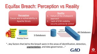 Equifax Breach: Perception vs Reality
Perception
Cause was a vulnerability in
Apache Struts
Reality
1. Failure of the chokepoint
approach
2. Lack of E/W visibility,
security policies & control
“…key factors that led to the breach were in the areas of identification, detection,
segmentation, and data governance….”
3 Databases
48 Databases
Lateral
Movement
WebApp Server
Firewall,
IDPS,
DLP,
WAF,
WSG
 