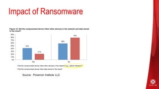 Impact of Ransomware
Source: Ponemon Institute LLC
 