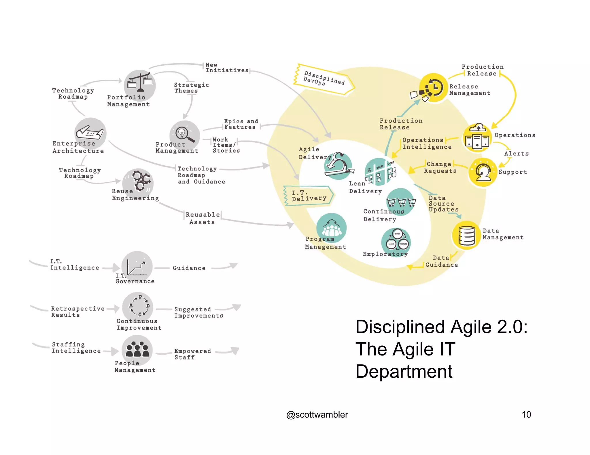 Disciplined Agile 2.0:
The Agile IT
Department
10@scottwambler
 
