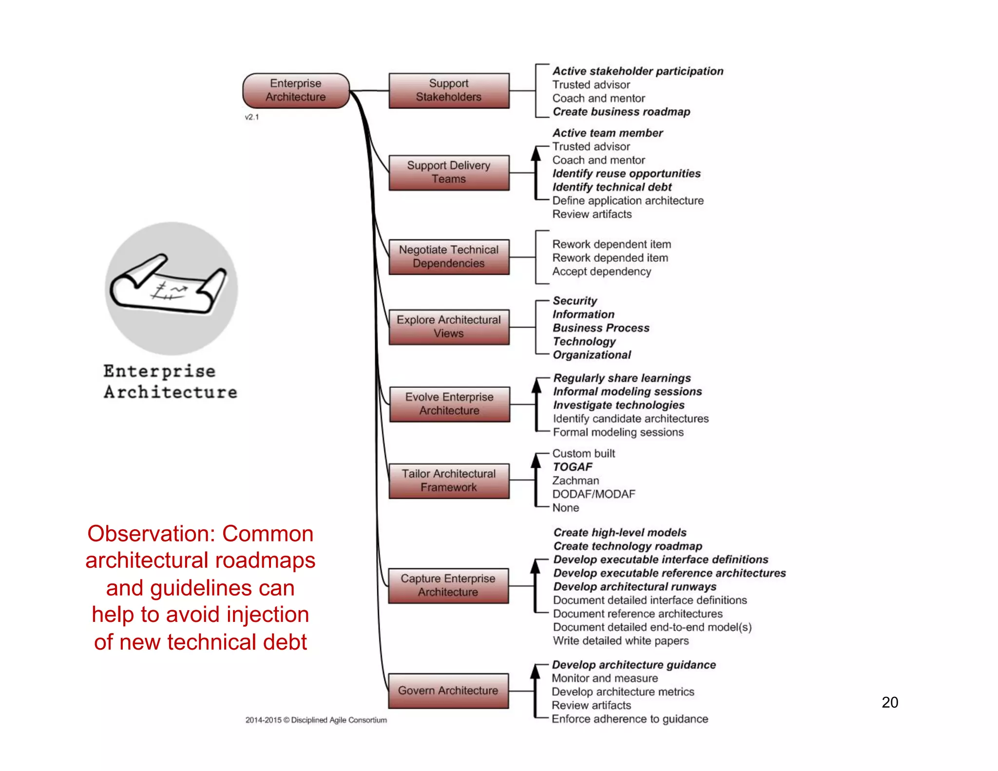 © Disciplined Agile Consortium 20
Observation: Common
architectural roadmaps
and guidelines can
help to avoid injection
of new technical debt
 