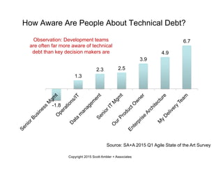 How Aware Are People About Technical Debt?
-1.8
1.3
2.3 2.5
3.9
4.9
6.7
Copyright 2015 Scott Ambler + Associates
Source: S...