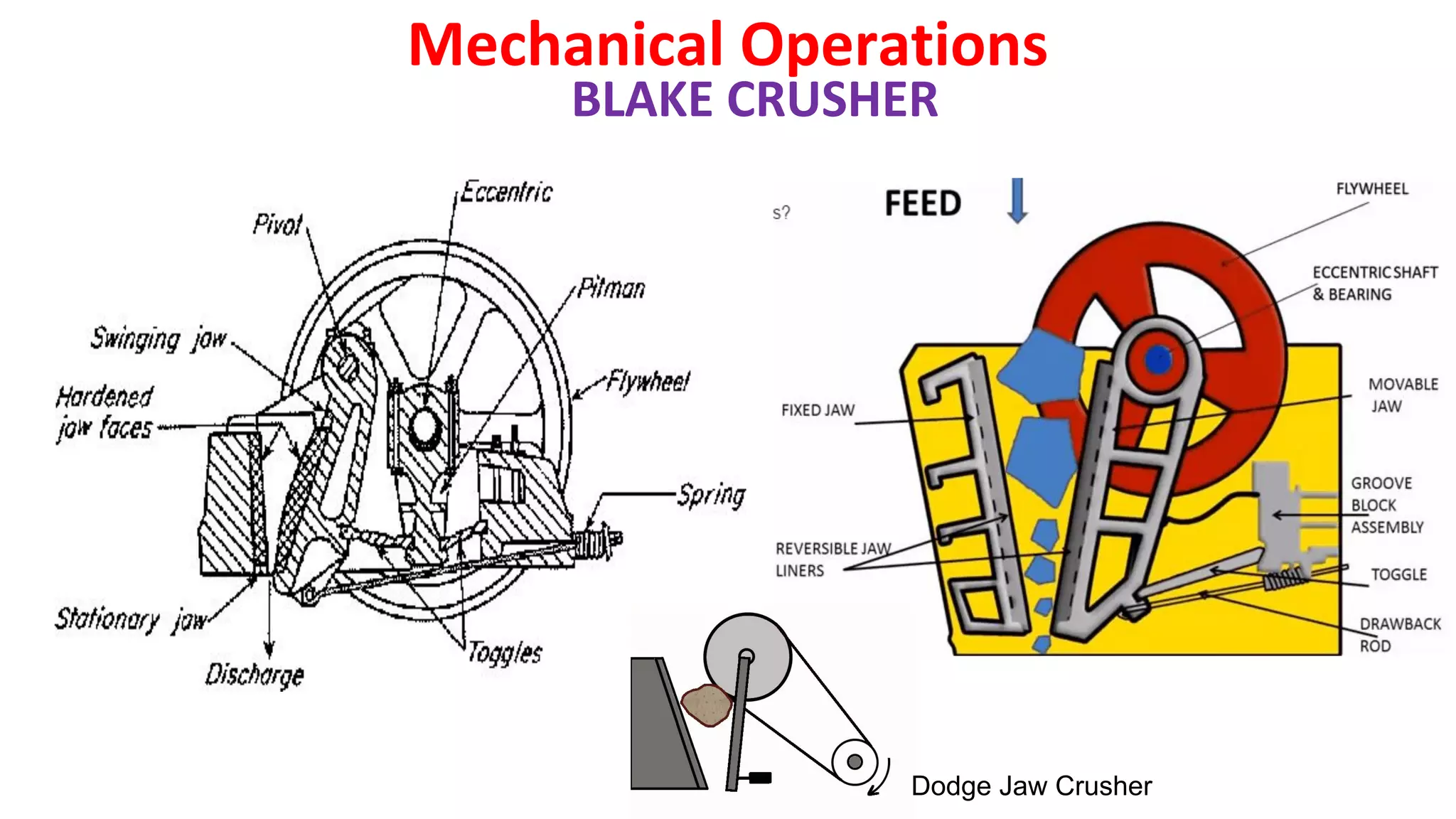 BLAKE CRUSHER
Mechanical Operations
Dodge Jaw Crusher
 