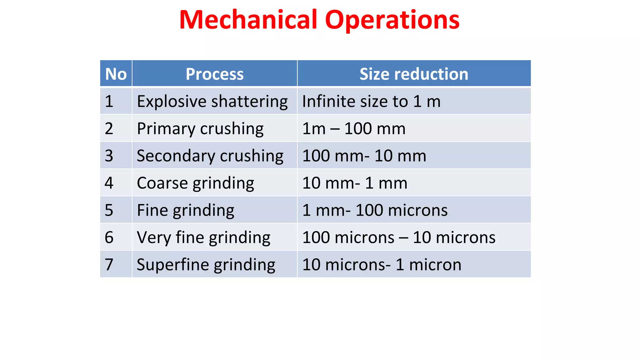 No Process Size reduction
1 Explosive shattering Infinite size to 1 m
2 Primary crushing 1m – 100 mm
3 Secondary crushing 100 mm- 10 mm
4 Coarse grinding 10 mm- 1 mm
5 Fine grinding 1 mm- 100 microns
6 Very fine grinding 100 microns – 10 microns
7 Superfine grinding 10 microns- 1 micron
Mechanical Operations
 