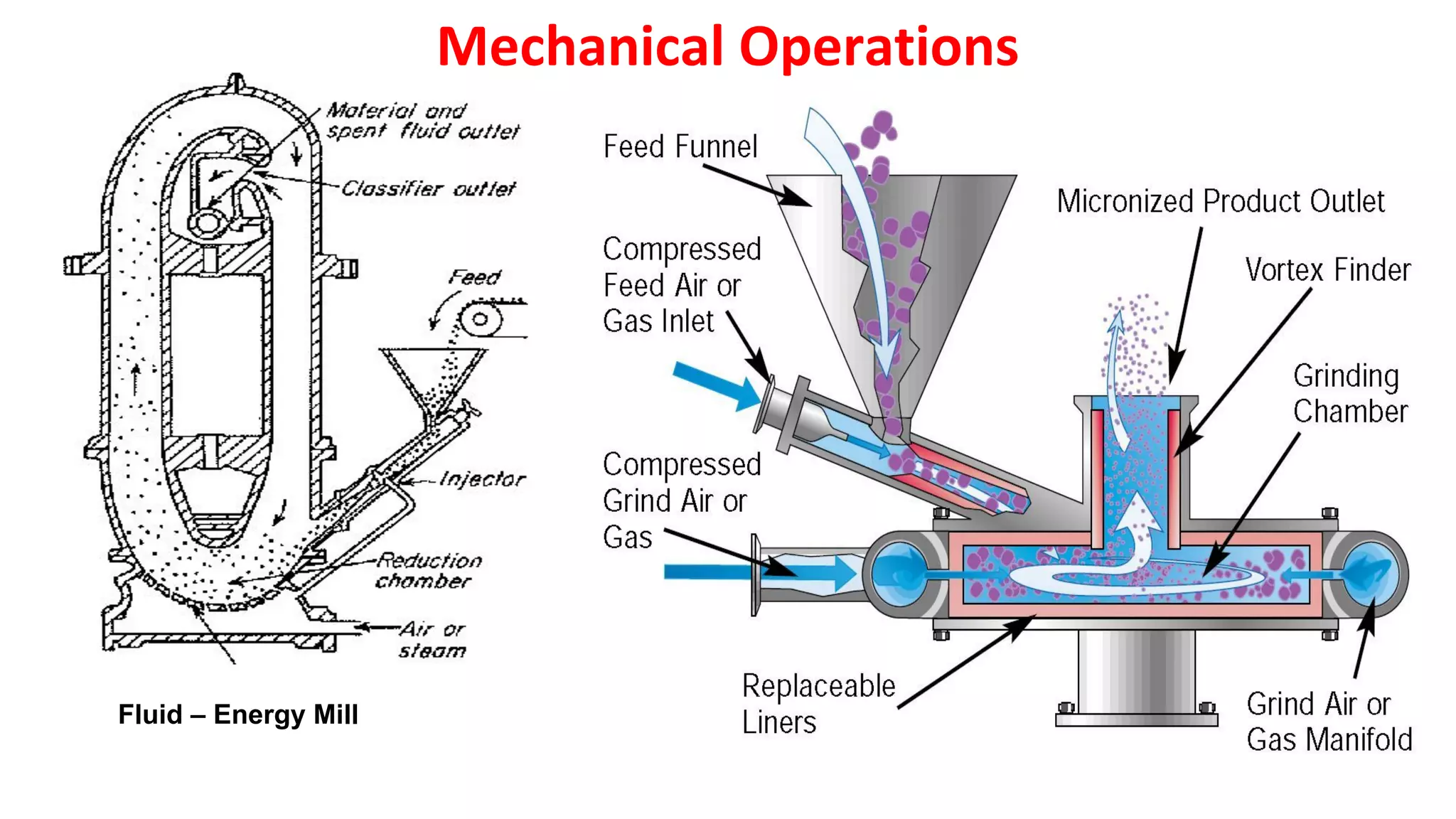 Fluid – Energy Mill
Mechanical Operations
 