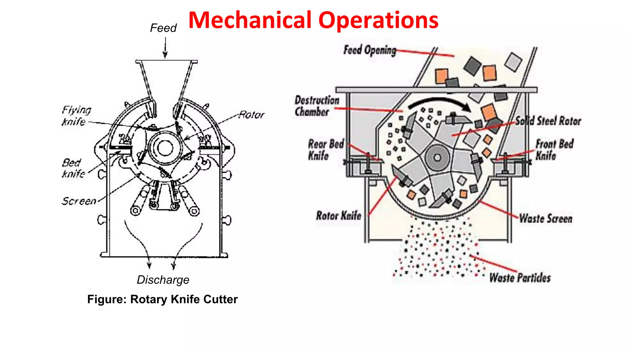 Discharge
Feed
Figure: Rotary Knife Cutter
Mechanical Operations
 