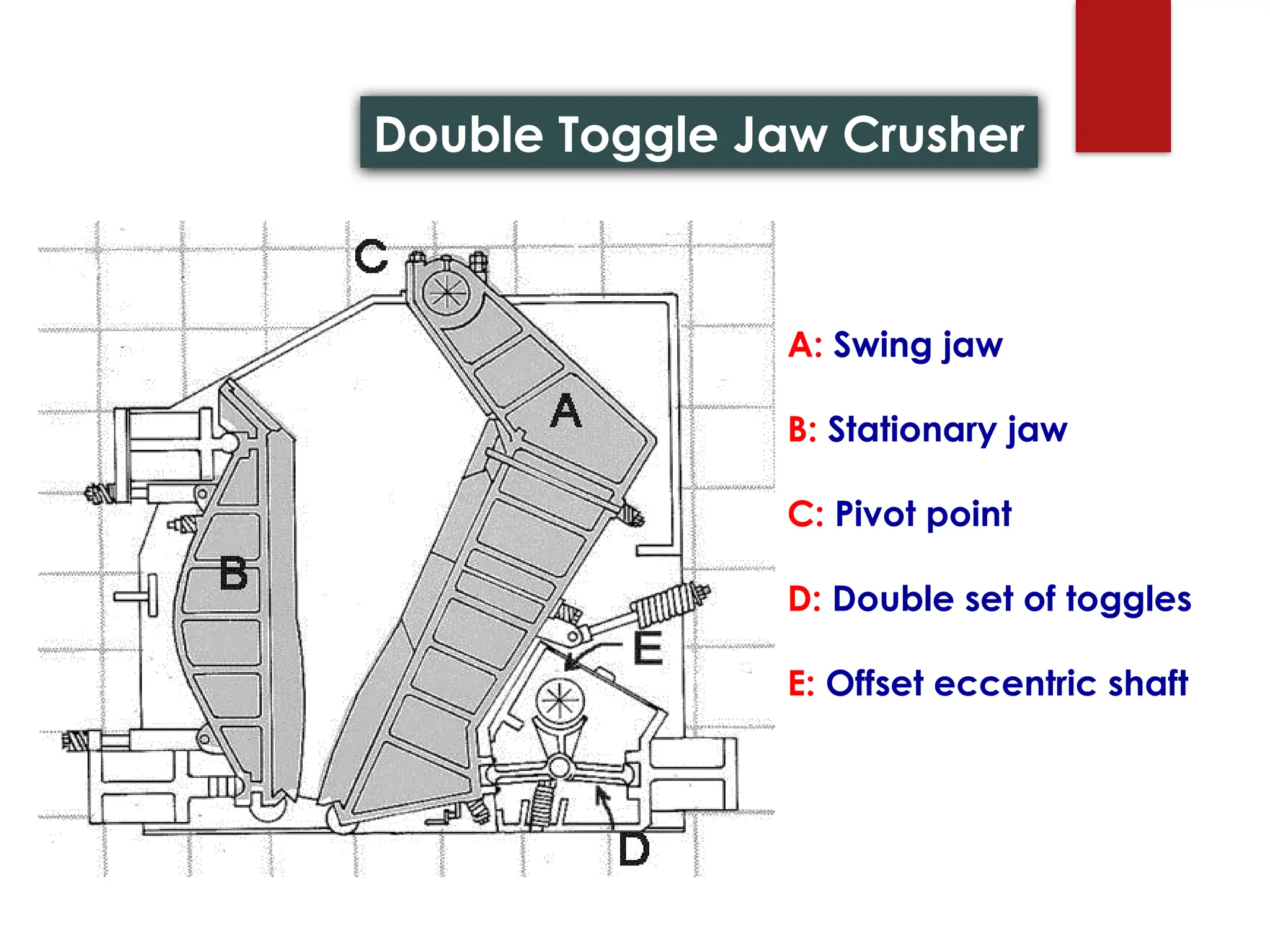 Double Toggle Jaw Crusher
A: Swing jaw
B: Stationary jaw
C: Pivot point
D: Double set of toggles
E: Offset eccentric shaft
 