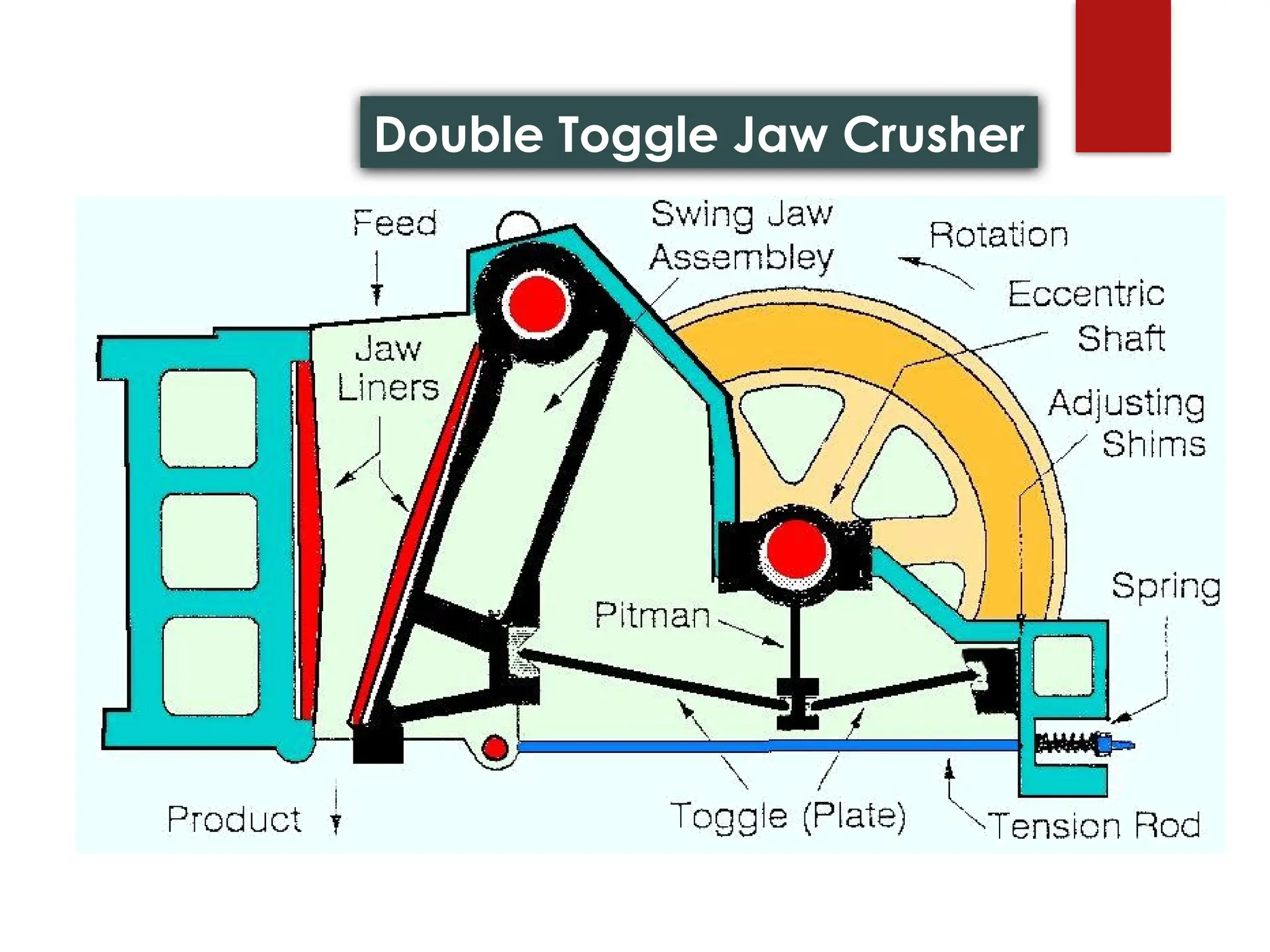 Double Toggle Jaw Crusher
 