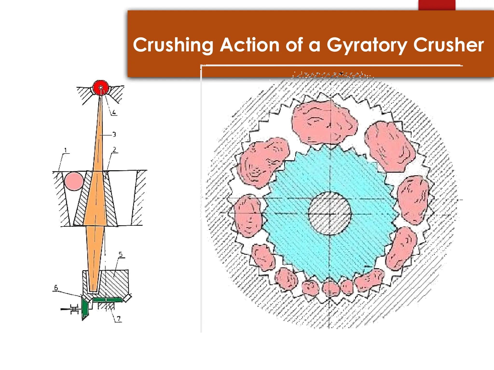 Crushing Action of a Gyratory Crusher
 