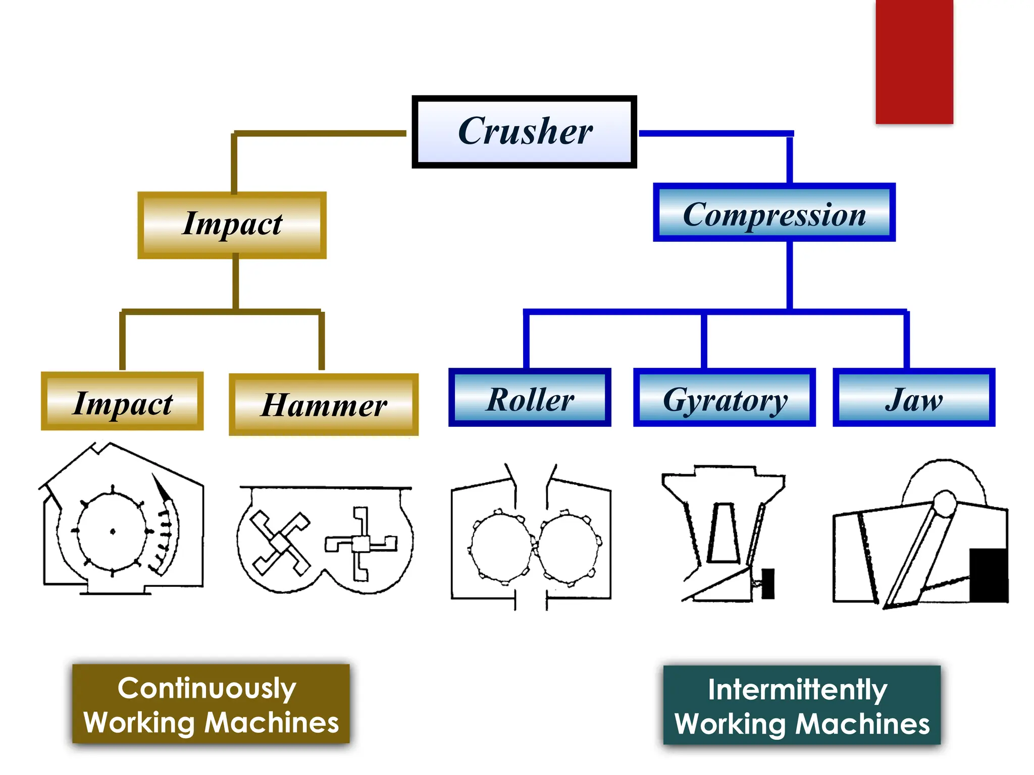 Crusher
Compression
Impact
Impact Hammer Jaw
Roller Gyratory
Continuously
Working Machines
Intermittently
Working Machines
 