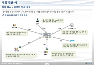 CrushFTP – 파일 전송 SFTP 서버 솔루션
14
제품 활용 예시
활용 예시> 다양한 접속 경로
접속 환경 및 방식에 따라 SFTP, FTP, HTTPS 등 다양한 경로로 접속하여 파일 전송 작업이 가능합니다.
환경에 따른 다양한 접속 경로
사용자 C
파일전송 서버
개발프로그램
사용자 A
관리자
https
사용자 B
https
ftp
sftp
sftp
ftp
웹 브라우저를 통한 https 접속 및
관리 설정 작업을 진행
웹 브라우저를 통한 https 접속 및
파일 전송 작업을 진행
WinSCP, FileZilla 등 유틸리티를 통한 ftp 접속 및
파일 전송 작업을 진행
WinSCP, FileZilla 등 유틸리티를 통한
sftp 접속 및 파일 전송 작업을 진행
SAP ABAP 프로그램을 통한 ftp 접속 및
파일 전송 작업을 진행
일반 프로그램 개발을 통한 sftp 접속 및
파일 전송 작업을 진행
 