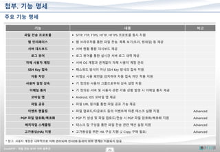 CrushFTP – 파일 전송 SFTP 서버 솔루션
23
첨부. 기능 명세
주요 기능 명세
기능 내용 비고
파일 전송 프로토콜 ▪ SFTP, FTP, FTPS, HTTP, HTTPS 프로토콜 동시 지원
웹 인터페이스 ▪ 웹 브라우저를 통한 파일 전송, 목록 보기(트리, 썸네일) 등 제공
서버 대시보드 ▪ 서버 현황 통합 대시보드 제공
로그 뷰어 ▪ 로그 뷰어를 통한 실시간 서버 로그 내역 제공
자체 사용자 계정 ▪ 서버 OS 계정과 관계없이 자체 사용자 계정 관리
SSH Key 접속 ▪ 패스워드 방식이 아닌 SSH Key 방식의 접속 지원
자동 차단 ▪ 비정상 사용 패턴을 감지하여 자동 접속 차단 적용 지원
사용자 설정 상속 ▪ 기 정의된 사용자 그룹으로부터 상속 설정 지원
이메일 통지 ▪ 기 정의된 서버 및 사용자 관련 각종 상황 발생 시 이메일 통지 제공
모바일 앱 ▪ Android, IOS 모바일 앱 제공
파일 공유 ▪ 파일 URL 링크를 통한 파일 공유 기능 제공
이벤트 핸들링 ▪ 파일 업로드/다운로드 등의 이벤트에 따른 태스크 실행 지원 Advanced
PGP 파일 암호화/복호화 ▪ PGP 키 생성 및 파일 업로드/전송 시 PGP 파일 암호화/복호화 지원 Advanced
배치작업 스케줄링 ▪ 태스크 잡 구성을 통한 파일 전송 관련 액션 설정 지원 Advanced
고가용성(HA) 지원 ▪ 고가용성을 위한 HA 구성 지원 (2 Copy 구매 필요) Advanced
* 참고: 사용자 계정은 내부적으로 자체 관리되며 인사DB 등과의 외부 연계는 지원되지 않음
 