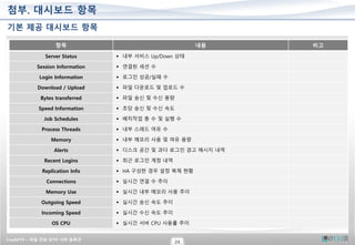 CrushFTP – 파일 전송 SFTP 서버 솔루션
24
첨부. 대시보드 항목
기본 제공 대시보드 항목
항목 내용 비고
Server Status ▪ 내부 서비스 Up/Down 상태
Session Information ▪ 연결된 세션 수
Login Information ▪ 로그인 성공/실패 수
Download / Upload ▪ 파일 다운로드 및 업로드 수
Bytes transferred ▪ 파일 송신 및 수신 용량
Speed Information ▪ 초당 송신 및 수신 속도
Job Schedules ▪ 배치작업 총 수 및 실행 수
Process Threads ▪ 내부 스레드 여유 수
Memory ▪ 내부 메모리 사용 및 여유 용량
Alerts ▪ 디스크 공간 및 과다 로그인 경고 메시지 내역
Recent Logins ▪ 최근 로그인 계정 내역
Replication Info ▪ HA 구성한 경우 설정 복제 현황
Connections ▪ 실시간 연결 수 추이
Memory Use ▪ 실시간 내부 메모리 사용 추이
Outgoing Speed ▪ 실시간 송신 속도 추이
Incoming Speed ▪ 실시간 수신 속도 추이
OS CPU ▪ 실시간 서버 CPU 사용률 추이
 