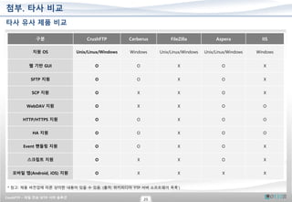 CrushFTP – 파일 전송 SFTP 서버 솔루션
25
첨부. 타사 비교
타사 유사 제품 비교
구분 CrushFTP Cerberus FileZilla Aspera IIS
지원 OS Unix/Linux/Windows Windows Unix/Linux/Windows Unix/Linux/Windows Windows
웹 기반 GUI O O X O X
SFTP 지원 O O X O X
SCP 지원 O X X O X
WebDAV 지원 O X X O O
HTTP/HTTPS 지원 O O X O O
HA 지원 O O X O O
Event 핸들링 지원 O O X O X
스크립트 지원 O X X O X
모바일 앱(Android, iOS) 지원 O X X X X
* 참고: 제품 버전업에 따른 상이한 내용이 있을 수 있음. (출처: 위키피디아 ‘FTP 서버 소프트웨어 목록’)
 