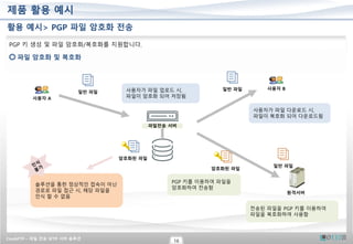 CrushFTP – 파일 전송 SFTP 서버 솔루션
18
솔루션을 통한 정상적인 접속이 아닌
경로로 파일 접근 시, 해당 파일을
인식 할 수 없음
제품 활용 예시
활용 예시> PGP 파일 암호화 전송
PGP 키 생성 및 파일 암호화/복호화를 지원합니다.
파일 암호화 및 복호화
파일전송 서버
원격서버
PGP 키를 이용하여 파일을
암호화하여 전송함
사용자가 파일 업로드 시,
파일이 암호화 되어 저장됨
사용자 A
사용자 B
일반 파일
암호화된 파일
일반 파일
사용자가 파일 다운로드 시,
파일이 복호화 되어 다운로드됨
암호화된 파일
일반 파일
전송된 파일을 PGP 키를 이용하여
파일을 복호화하여 사용함
 
