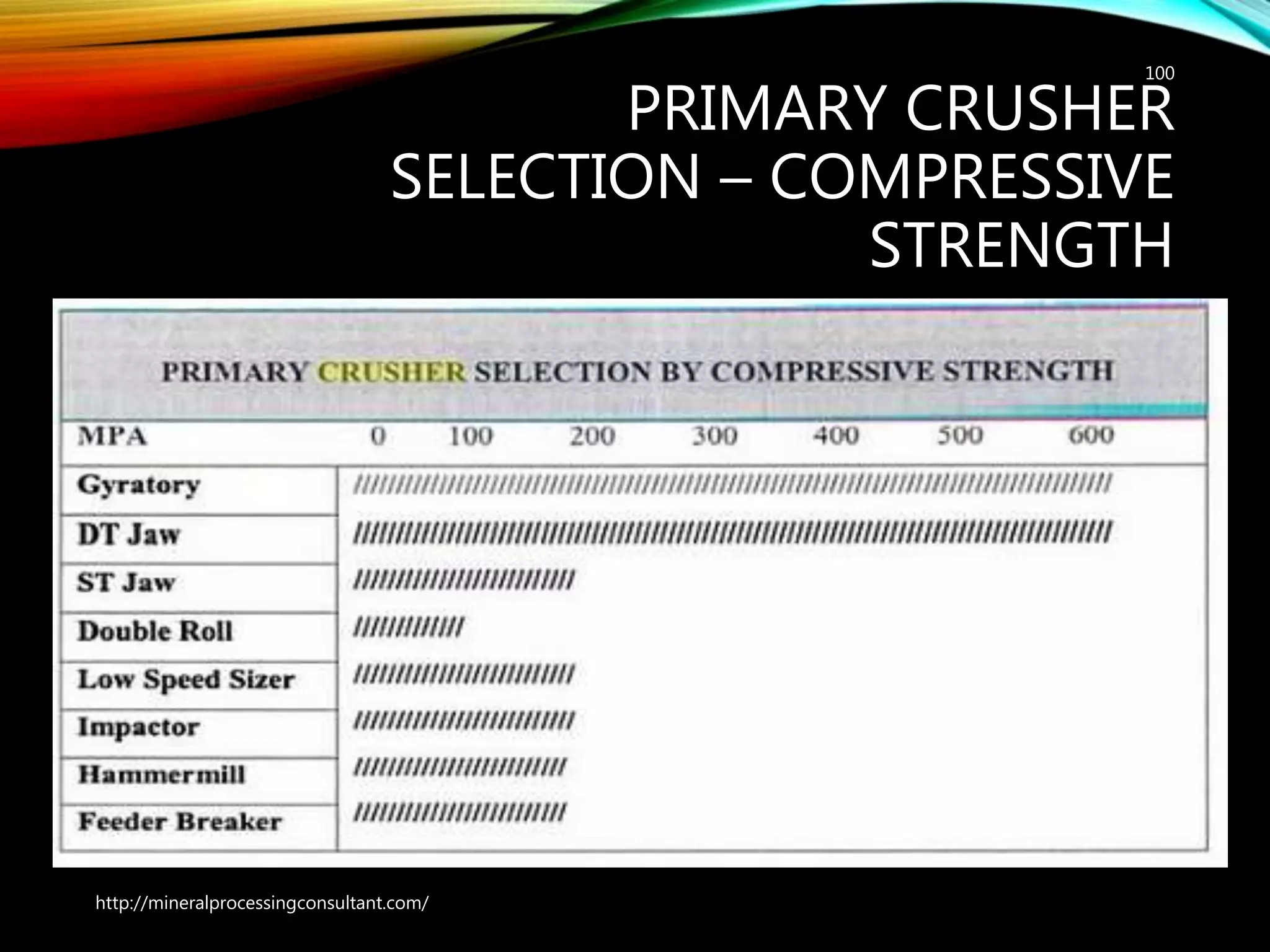 PRIMARY CRUSHER
SELECTION – COMPRESSIVE
STRENGTH
100
http://mineralprocessingconsultant.com/
 