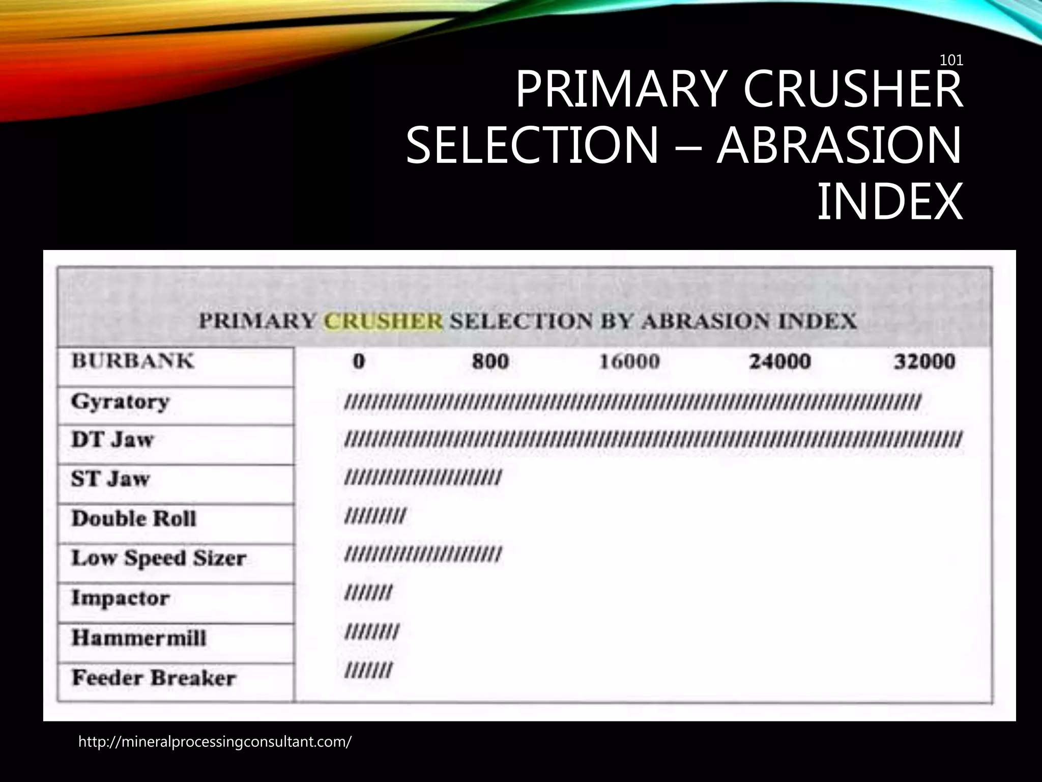 PRIMARY CRUSHER
SELECTION – ABRASION
INDEX
101
http://mineralprocessingconsultant.com/
 