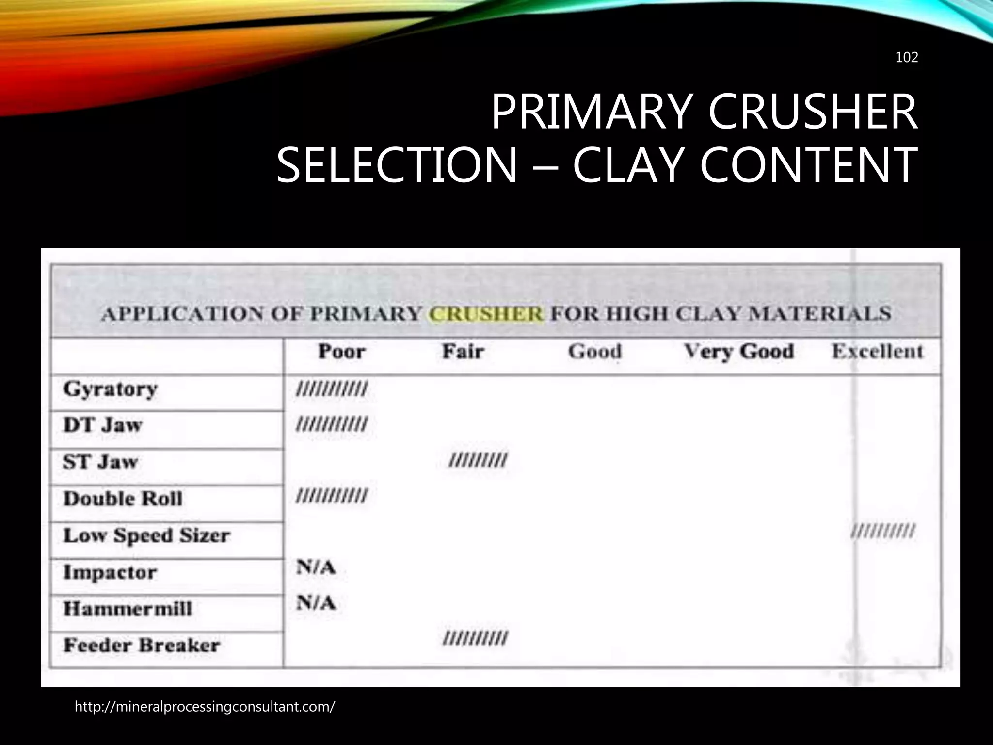 PRIMARY CRUSHER
SELECTION – CLAY CONTENT
102
http://mineralprocessingconsultant.com/
 