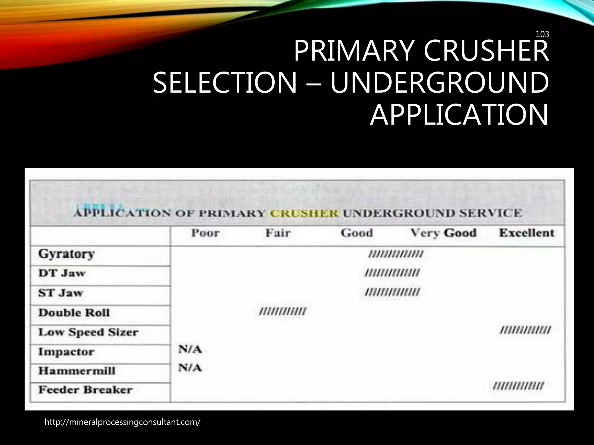 PRIMARY CRUSHER
SELECTION – UNDERGROUND
APPLICATION
103
http://mineralprocessingconsultant.com/
 