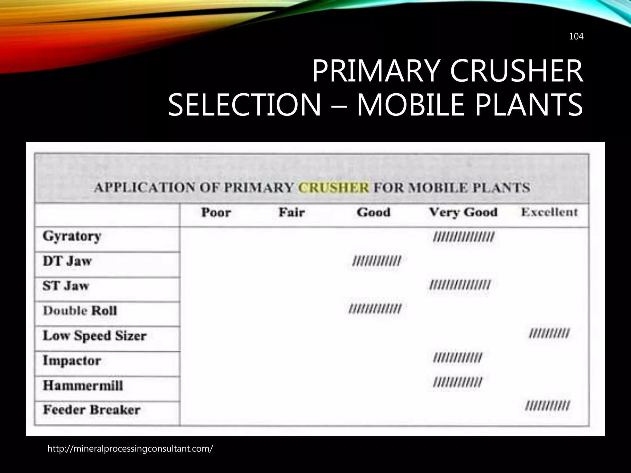 PRIMARY CRUSHER
SELECTION – MOBILE PLANTS
104
http://mineralprocessingconsultant.com/
 