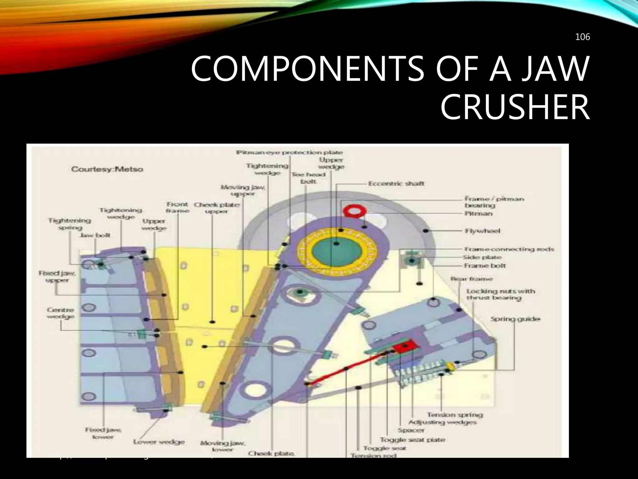 COMPONENTS OF A JAW
CRUSHER
http://mineralprocessingconsultant.com/
106
 