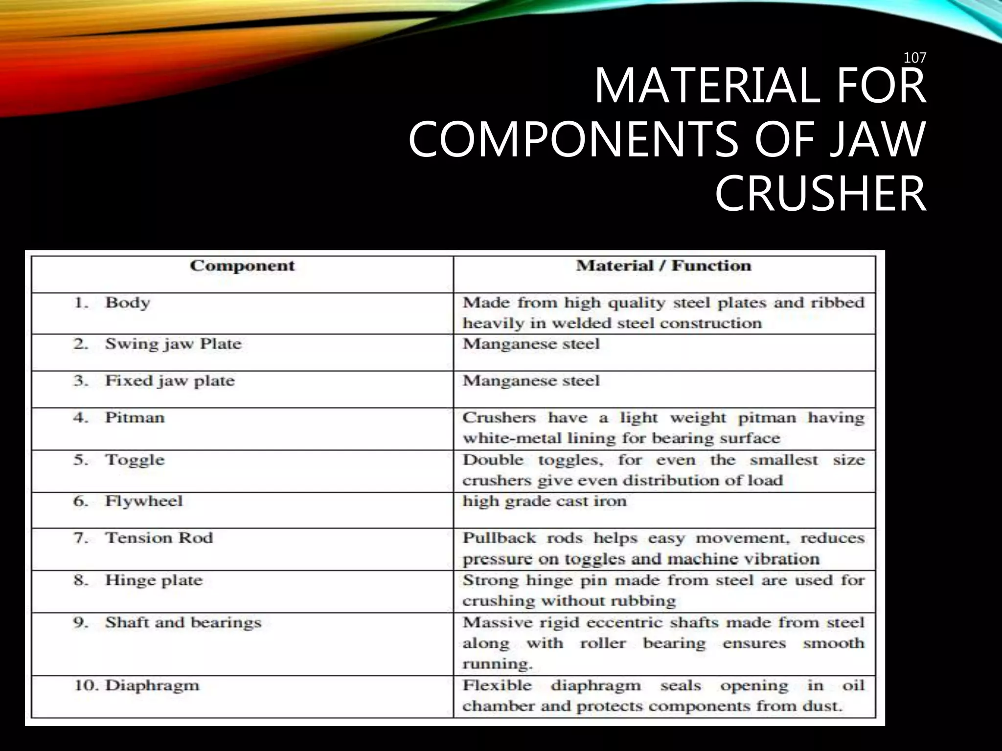 MATERIAL FOR
COMPONENTS OF JAW
CRUSHER
http://mineralprocessingconsultant.com/
107
 