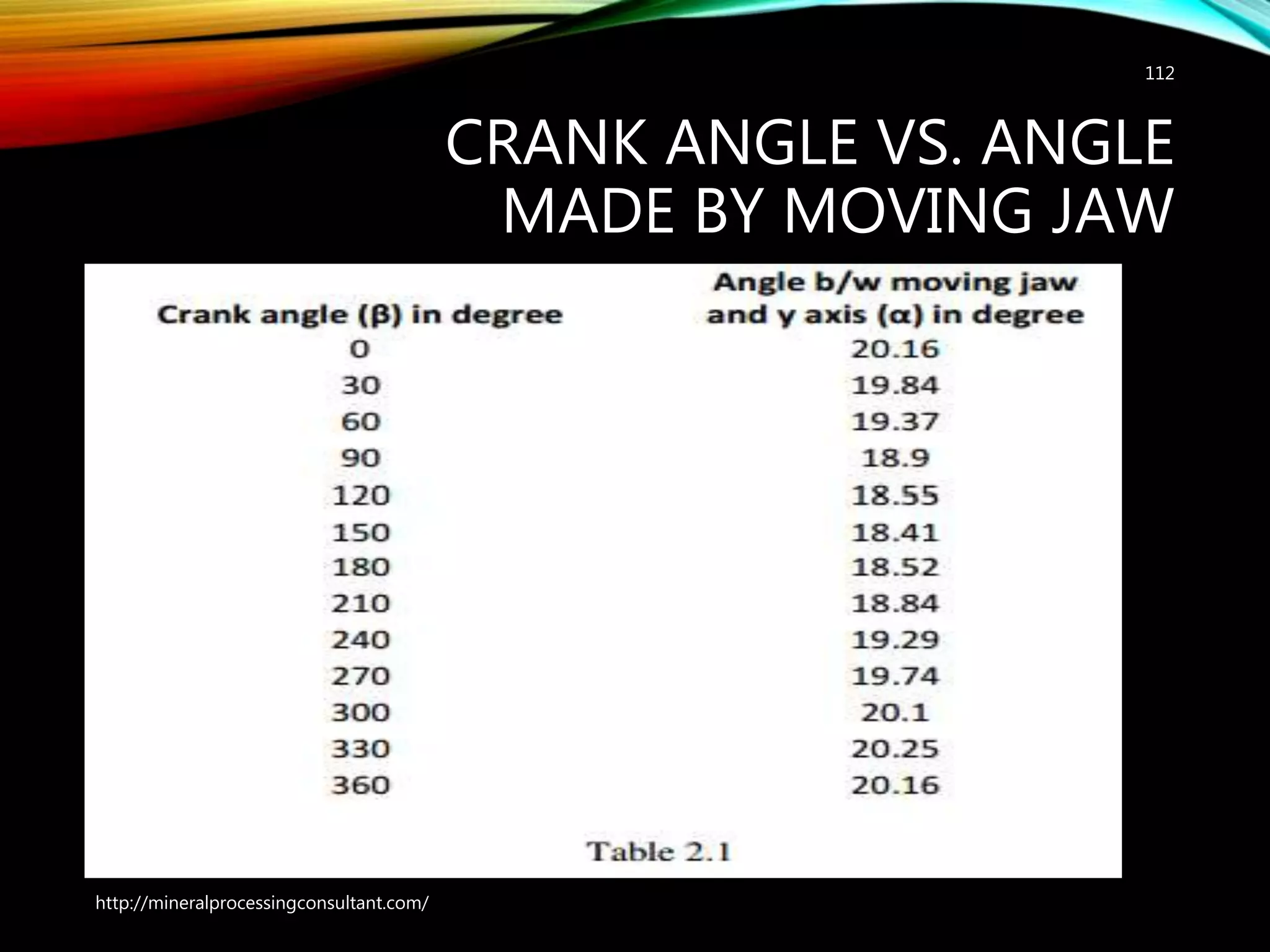 CRANK ANGLE VS. ANGLE
MADE BY MOVING JAW
http://mineralprocessingconsultant.com/
112
 