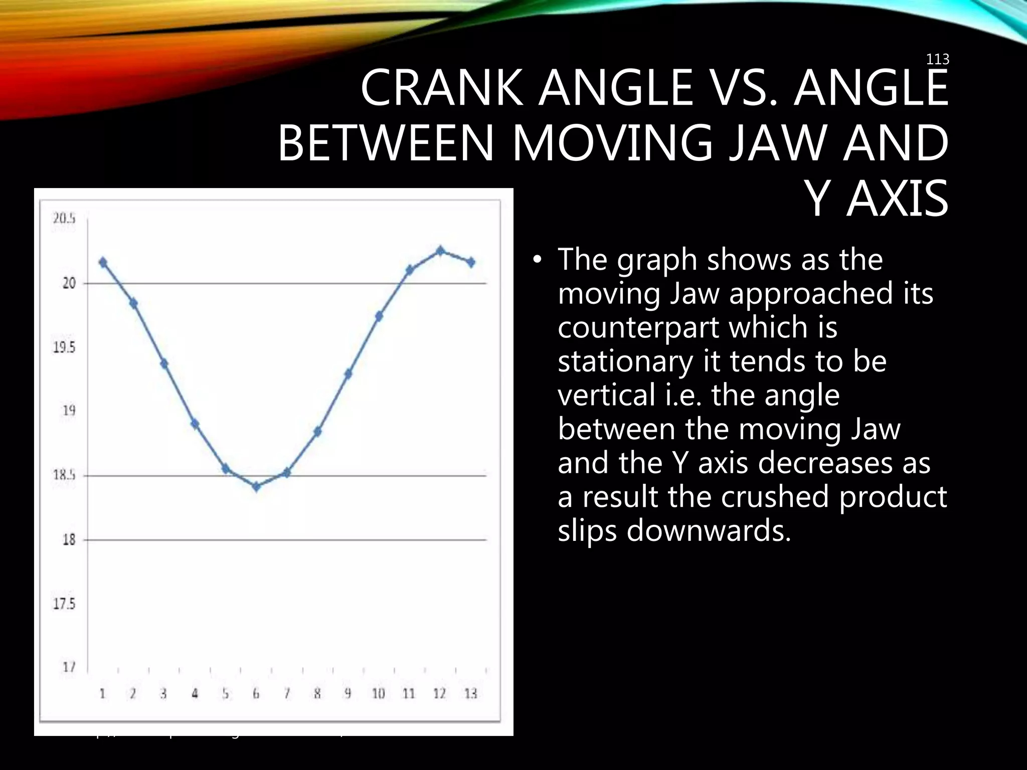 CRANK ANGLE VS. ANGLE
BETWEEN MOVING JAW AND
Y AXIS
• The graph shows as the
moving Jaw approached its
counterpart which is
stationary it tends to be
vertical i.e. the angle
between the moving Jaw
and the Y axis decreases as
a result the crushed product
slips downwards.
http://mineralprocessingconsultant.com/
113
 
